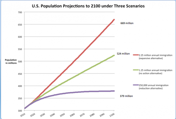 Graph showing different population scenarios by 2100