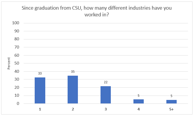 Chart of students career industries after graduation