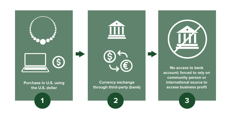 1. Purchase the U.S. using the U.S. dollar 2. Currency exchange through third-party (bank) 3. No access to bank account; forced to rely on community person or international source to access business profit