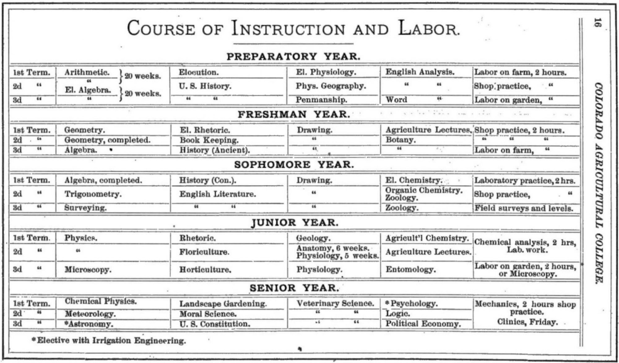 Curriculum at CSU in 1883
