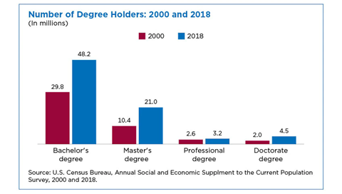Chart depicting the number of college degree holders in 2000 compared to 2018. All degree types have grown since 2000.