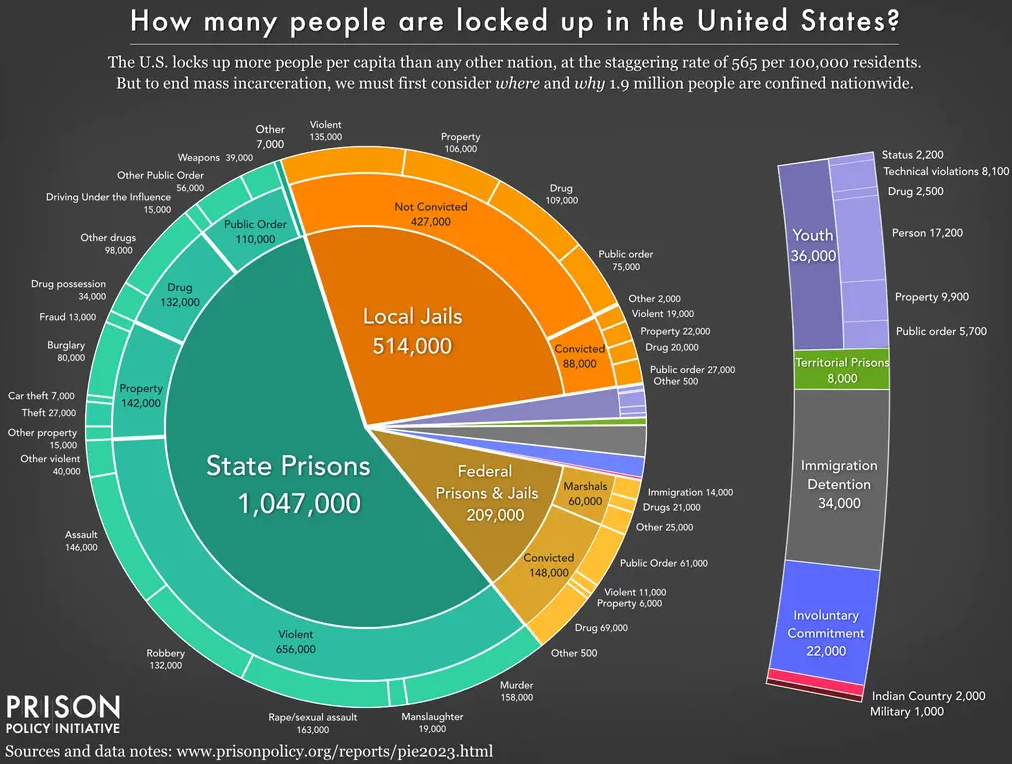 How many people are locked up in the United States pie chart