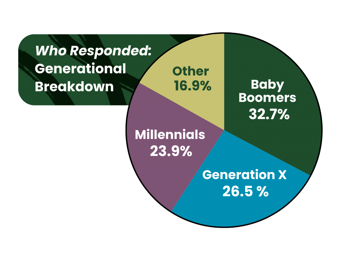 A pie chart that shows who responded by generational breakdown. 32.7% baby boomers. 26.5% Gen X. 23.9% Millennials. 16.9% other.