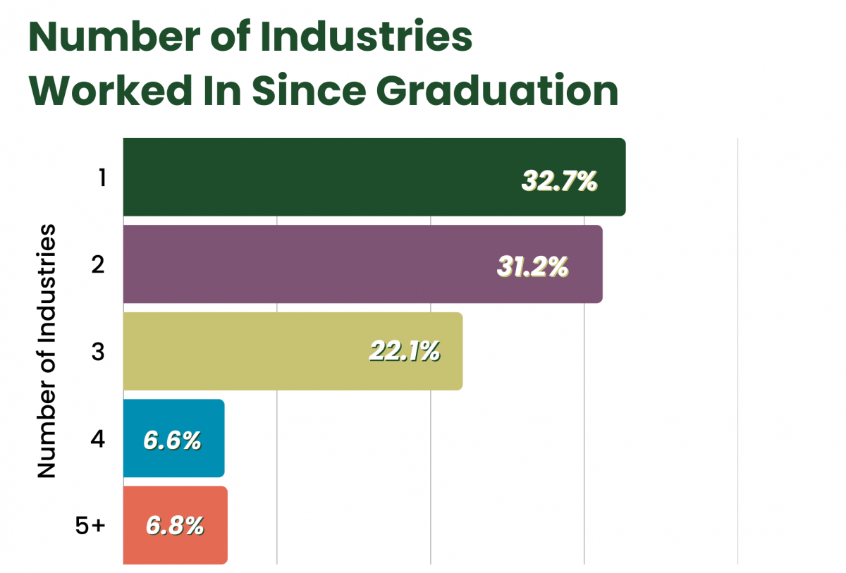 Bar chart showing the number of industries CLA alumni have worked in since graduating. The majority report 1 or 2 industries.
