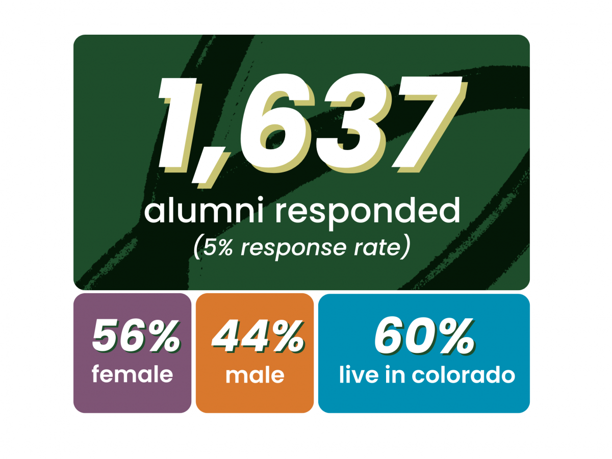 1,637 alumni responded to the CLA alumni survey. 56% female. 44% male. 60% live in Colorado.
