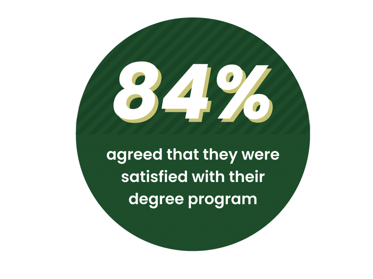 Almost 84% of alumni respondents agreed that they were satisfied ​ with their degree program.​ ​